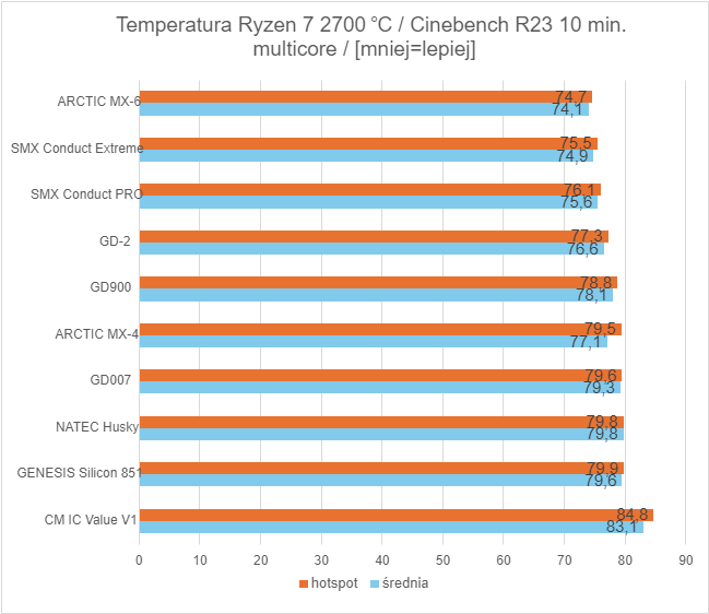 Jaka pasta termoprzewodząca wariacie? - Test 10 popularnych