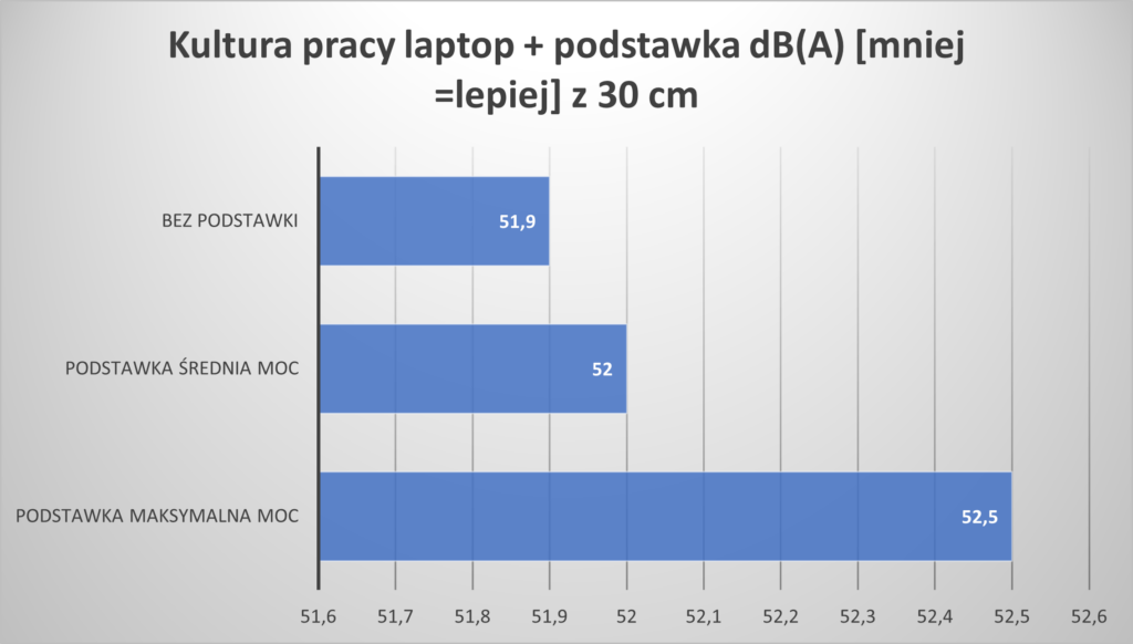 wykres kultura pracy silver monkey x massif Silver Monkey X Massif - wydajna podstawka pod laptopa [TEST]