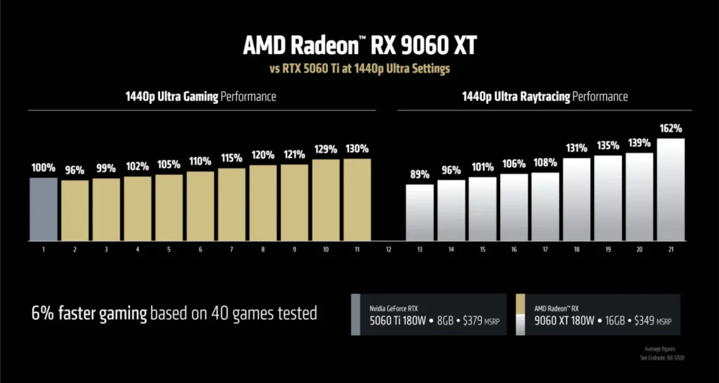 RX 9060 XT wydajniejszy o 25% względem RX 7600 XT w pierwszych testach