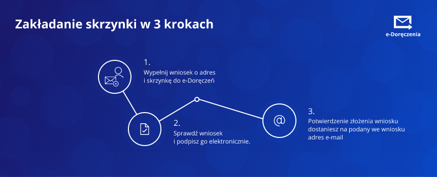 e-Doręczenia nadchodzą! Bez awizo, bez poczty, bez stresu