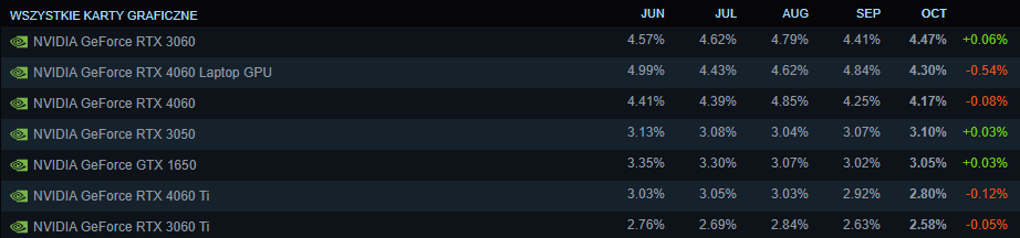 Czego używają gracze? Ankieta Steam ujawnia szczegóły! zlozone.net