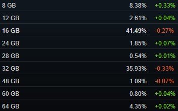 Czego używają gracze? Ankieta Steam ujawnia szczegóły! zlozone.net