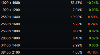 Czego używają gracze? Ankieta Steam ujawnia szczegóły! zlozone.net