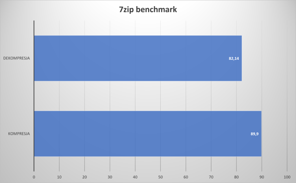 AGI UD858 Turbojet RGB DDR5 6200 mt/s 7zip benchmark