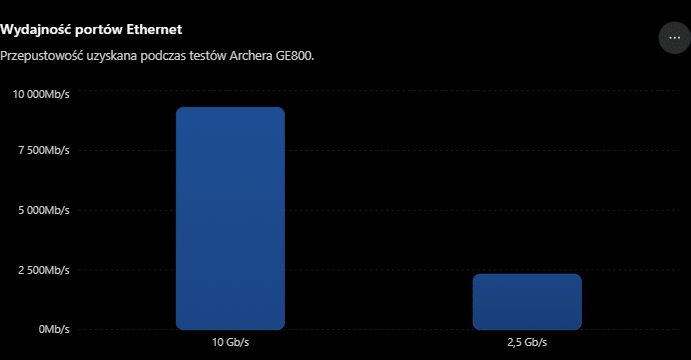 Wydajnosc portow Ethernet TP-Link Archer GE800 - Czy gamingowy router ma sens?